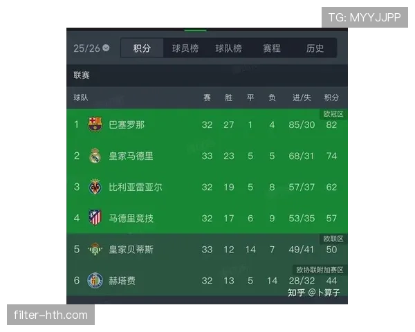 皇家贝蒂斯近期联赛表现回暖，主场状态稳定，积分榜排名稳步攀升